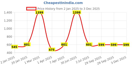myntra.com PLUM TREE Boys Printed Pure Cotton Mid Rise Joggers plum tree Price History Graph from 2 Jan 2025 to 3 Dec 2025