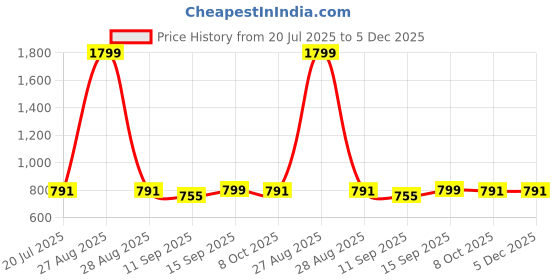 myntra.com PLUM TREE Boys Printed Pure Cotton T-Shirt & Jogger plum tree Price History Graph from 20 Jul 2025 to 5 Dec 2025