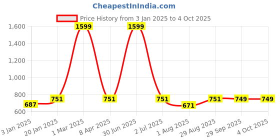 myntra.com PLUM TREE Boys Printed Pure Cotton T-shirt With Jogger plum tree Price History Graph from 3 Jan 2025 to 4 Oct 2025