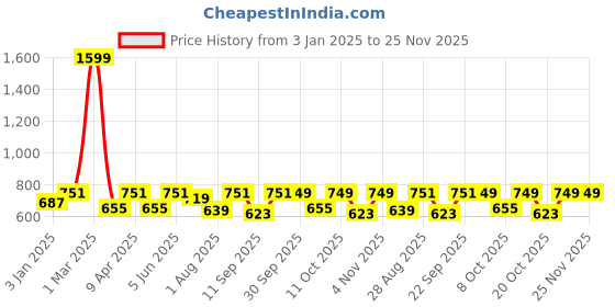 myntra.com PLUM TREE Boys Printed Pure Cotton T-shirt With Joggers plum tree Price History Graph from 3 Jan 2025 to 25 Nov 2025