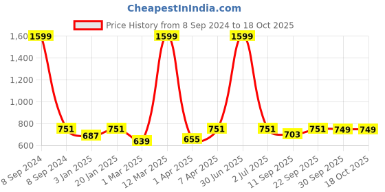 myntra.com PLUM TREE Boys Printed Pure Cotton T-shirt With Joggers plum tree Price History Graph from 8 Sep 2024 to 18 Oct 2025