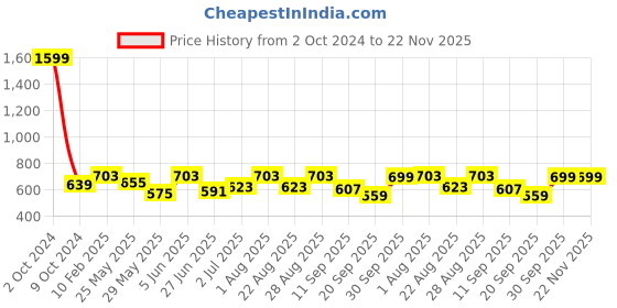 myntra.com PLUM TREE Boys Printed Pure Cotton T-shirt with Shorts plum tree Price History Graph from 2 Oct 2024 to 22 Nov 2025