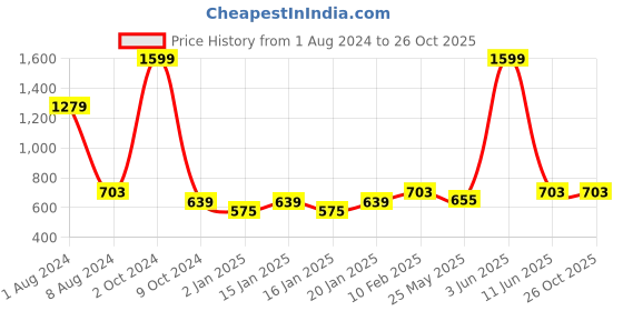 myntra.com PLUM TREE Boys Printed Pure Cotton T-shirt with Shorts plum tree Price History Graph from 1 Aug 2024 to 26 Oct 2025
