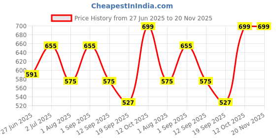 myntra.com PLUM TREE Boys Printed Pure Cotton T-shirt With Shorts plum tree Price History Graph from 27 Jun 2025 to 20 Nov 2025