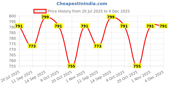 myntra.com PLUM TREE Boys Printed Round Neck Pure Cotton T-shirt With Jogger plum tree Price History Graph from 20 Jul 2025 to 4 Dec 2025