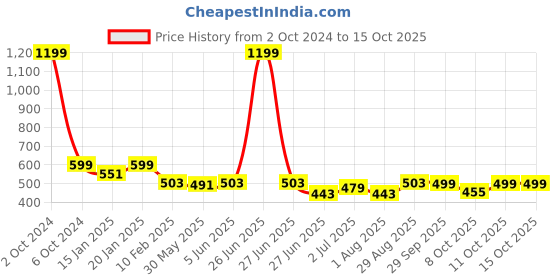 myntra.com PLUM TREE Boys Printed Shorts plum tree Price History Graph from 2 Oct 2024 to 15 Oct 2025