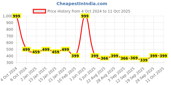 myntra.com PLUM TREE Boys Printed Shorts plum tree Price History Graph from 4 Oct 2024 to 11 Oct 2025