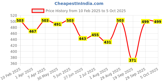 myntra.com PLUM TREE Boys Printed Shorts plum tree Price History Graph from 10 Feb 2025 to 4 Oct 2025