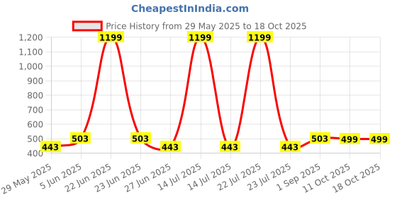 myntra.com PLUM TREE Boys Printed Shorts plum tree Price History Graph from 29 May 2025 to 18 Oct 2025