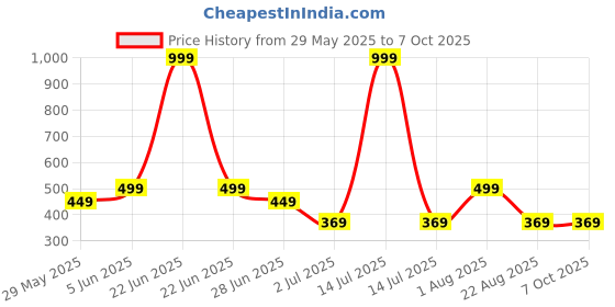 myntra.com PLUM TREE Boys Printed Shorts plum tree Price History Graph from 29 May 2025 to 4 Oct 2025