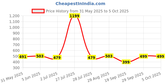 myntra.com PLUM TREE Boys Printed Shorts plum tree Price History Graph from 31 May 2025 to 4 Oct 2025