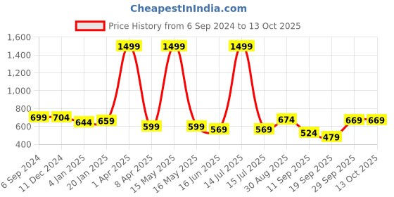 myntra.com PLUM TREE Boys Printed Sweatshirt plum tree Price History Graph from 6 Sep 2024 to 13 Oct 2025