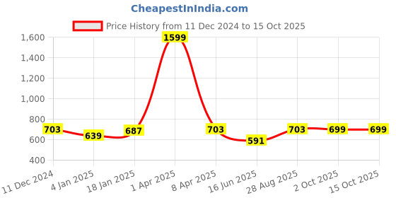 myntra.com PLUM TREE Boys Printed Sweatshirt plum tree Price History Graph from 11 Dec 2024 to 14 Oct 2025