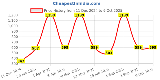myntra.com PLUM TREE Boys Printed Sweatshirt plum tree Price History Graph from 11 Dec 2024 to 8 Oct 2025