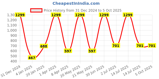 myntra.com PLUM TREE Boys Printed Sweatshirt plum tree Price History Graph from 31 Dec 2024 to 4 Oct 2025