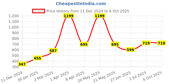 myntra.com PLUM TREE Boys Printed Sweatshirt plum tree Price History Graph from 11 Dec 2024 to 4 Oct 2025