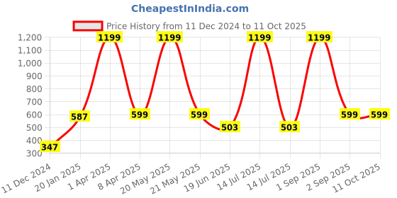 myntra.com PLUM TREE Boys Printed Sweatshirt plum tree Price History Graph from 11 Dec 2024 to 10 Oct 2025