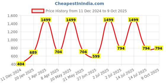 myntra.com PLUM TREE Boys Printed Sweatshirt plum tree Price History Graph from 11 Dec 2024 to 9 Oct 2025