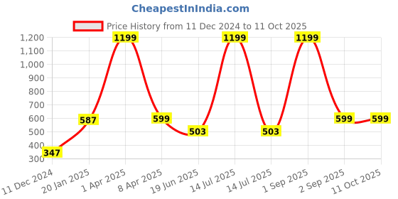 myntra.com PLUM TREE Boys Printed Sweatshirt plum tree Price History Graph from 11 Dec 2024 to 10 Oct 2025