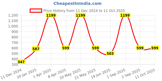 myntra.com PLUM TREE Boys Printed Sweatshirt plum tree Price History Graph from 11 Dec 2024 to 11 Oct 2025