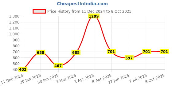 myntra.com PLUM TREE Boys Printed Sweatshirt plum tree Price History Graph from 11 Dec 2024 to 8 Oct 2025