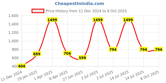myntra.com PLUM TREE Boys Printed Sweatshirt plum tree Price History Graph from 11 Dec 2024 to 7 Oct 2025