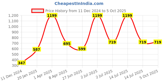 myntra.com PLUM TREE Boys Printed Sweatshirt plum tree Price History Graph from 11 Dec 2024 to 5 Oct 2025