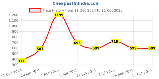 myntra.com PLUM TREE Boys Printed Sweatshirt plum tree Price History Graph from 11 Dec 2024 to 11 Oct 2025