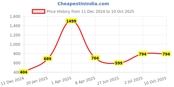 myntra.com PLUM TREE Boys Printed Sweatshirt plum tree Price History Graph from 11 Dec 2024 to 10 Oct 2025