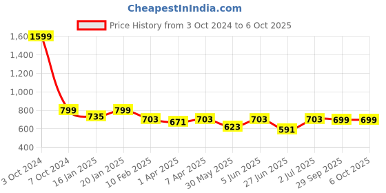 myntra.com PLUM TREE Boys Printed T-shirt with Shorts plum tree Price History Graph from 3 Oct 2024 to 5 Oct 2025