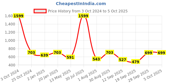 myntra.com PLUM TREE Boys Printed T-shirt with Shorts plum tree Price History Graph from 3 Oct 2024 to 5 Oct 2025