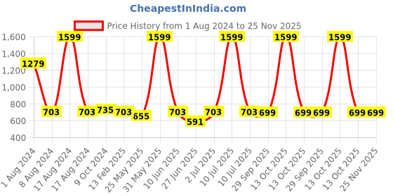 myntra.com PLUM TREE Boys Printed T-shirt with Shorts plum tree Price History Graph from 1 Aug 2024 to 25 Nov 2025