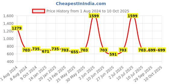 myntra.com PLUM TREE Boys Printed T-shirt with Shorts plum tree Price History Graph from 1 Aug 2024 to 10 Oct 2025