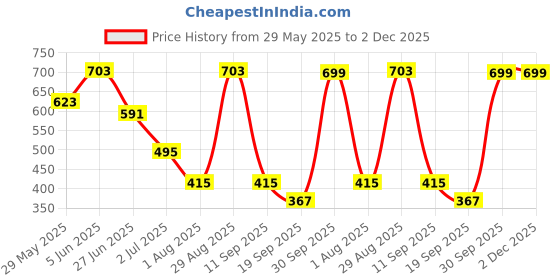 myntra.com PLUM TREE Boys Printed T-shirt with Shorts plum tree Price History Graph from 29 May 2025 to 2 Dec 2025