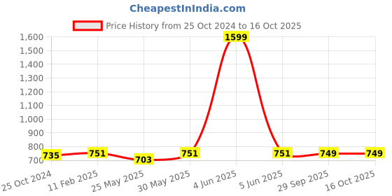 myntra.com PLUM TREE Boys Printed T-Shirt With Trouser plum tree Price History Graph from 25 Oct 2024 to 16 Oct 2025