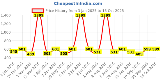 myntra.com PLUM TREE Boys Pure Cotton Ankle Length Jogger plum tree Price History Graph from 3 Jan 2025 to 14 Oct 2025
