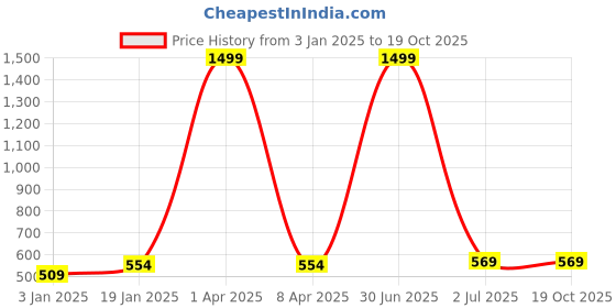 myntra.com PLUM TREE Boys Pure Cotton Joggers plum tree Price History Graph from 3 Jan 2025 to 18 Oct 2025