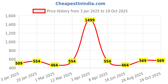 myntra.com PLUM TREE Boys Pure Cotton Joggers Track Pants plum tree Price History Graph from 3 Jan 2025 to 18 Oct 2025