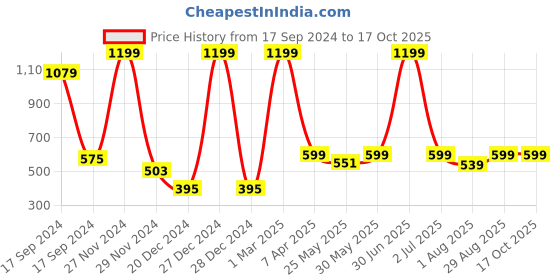 myntra.com PLUM TREE Boys Red & Black Printed Pure Cotton Loose-Fit Joggers plum tree Price History Graph from 17 Sep 2024 to 16 Oct 2025