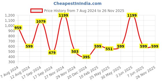 myntra.com PLUM TREE Boys Red & Blue Printed Loose-Fit Pure Cotton Joggers plum tree Price History Graph from 7 Aug 2024 to 25 Nov 2025