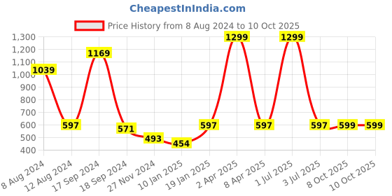 myntra.com PLUM TREE Boys Red & Multicoloured 2 Printed T-shirt plum tree Price History Graph from 8 Aug 2024 to 10 Oct 2025