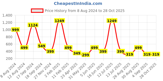 myntra.com PLUM TREE Boys Red and White Pack of 2 Printed T-shirts plum tree Price History Graph from 8 Aug 2024 to 28 Oct 2025