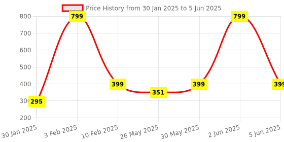 myntra.com PLUM TREE Boys Red Printed Regular Shorts plum tree Price History Graph from 30 Jan 2025 to 5 Jun 2025