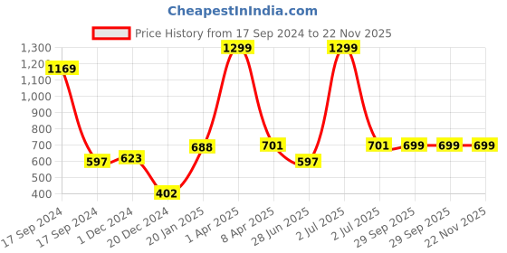 myntra.com PLUM TREE Boys Red Printed Sweatshirt plum tree Price History Graph from 17 Sep 2024 to 21 Nov 2025