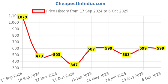 myntra.com PLUM TREE Boys Red Printed Sweatshirt plum tree Price History Graph from 17 Sep 2024 to 4 Oct 2025