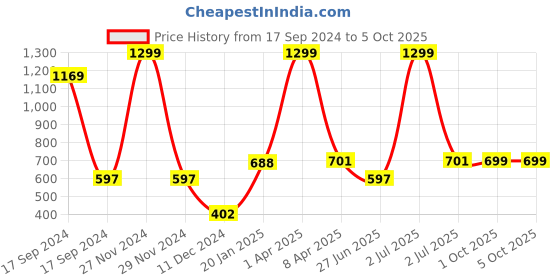 myntra.com PLUM TREE Boys Red Printed Sweatshirt plum tree Price History Graph from 17 Sep 2024 to 4 Oct 2025