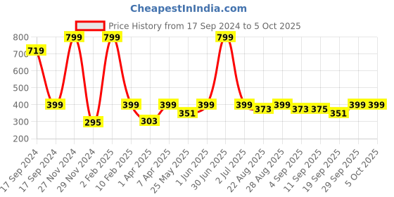 myntra.com PLUM TREE Boys Red Regular Shorts plum tree Price History Graph from 17 Sep 2024 to 5 Oct 2025