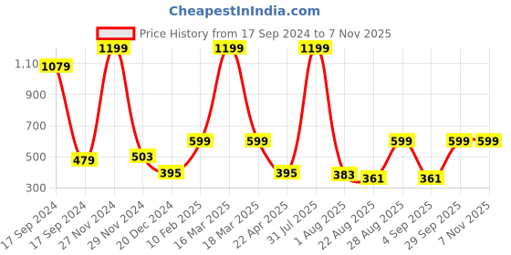 myntra.com PLUM TREE Boys Red Solid Loose-Fit Pure Premium Cotton Joggers plum tree Price History Graph from 17 Sep 2024 to 6 Nov 2025