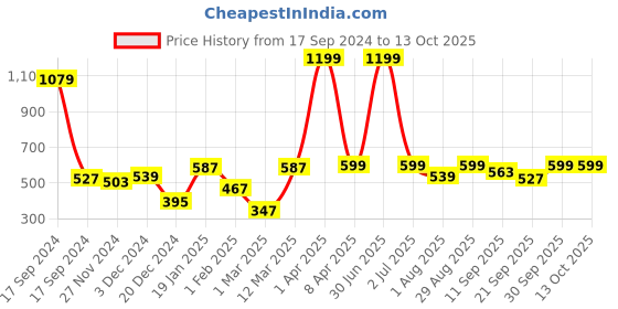 myntra.com PLUM TREE Boys Red Solid Pure Cotton Joggers plum tree Price History Graph from 17 Sep 2024 to 13 Oct 2025