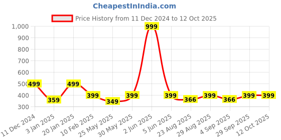 myntra.com PLUM TREE Boys Regular-Fit Camouflage Printed Cotton Shorts plum tree Price History Graph from 11 Dec 2024 to 11 Oct 2025